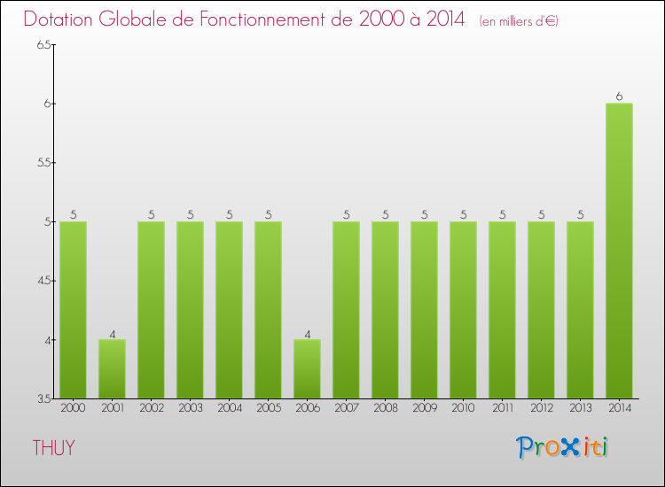 Evolution du montant de la Dotation Globale de Fonctionnement pour la commune de THUY de 2000 à 2014 Evolution du montant de la Dotation Globale de Fonctionnement pour THUY de 2000 à 2014
