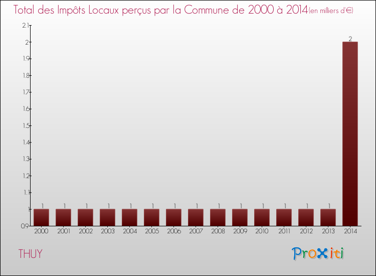 Evolution des Impôts Locaux pour la commune de THUY de 2000 à 2014 Evolution des Impôts Locaux pour THUY de 2000 à 2014