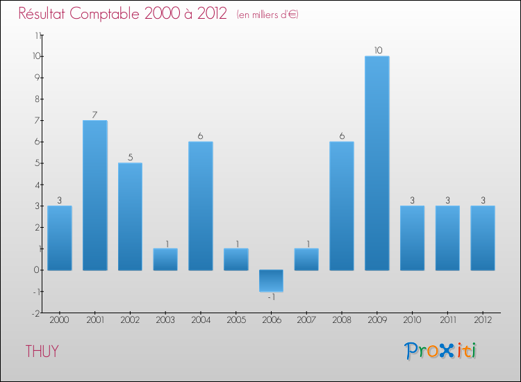 Evolution du résultat comptable pour la commune de THUY de 2000 à 2012 Evolution du résultat comptable pour THUY de 2000 à 2012