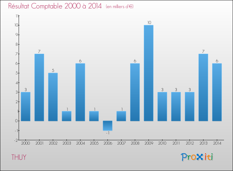 Evolution du résultat comptable pour la commune de THUY de 2000 à 2014 Evolution du résultat comptable pour THUY de 2000 à 2014