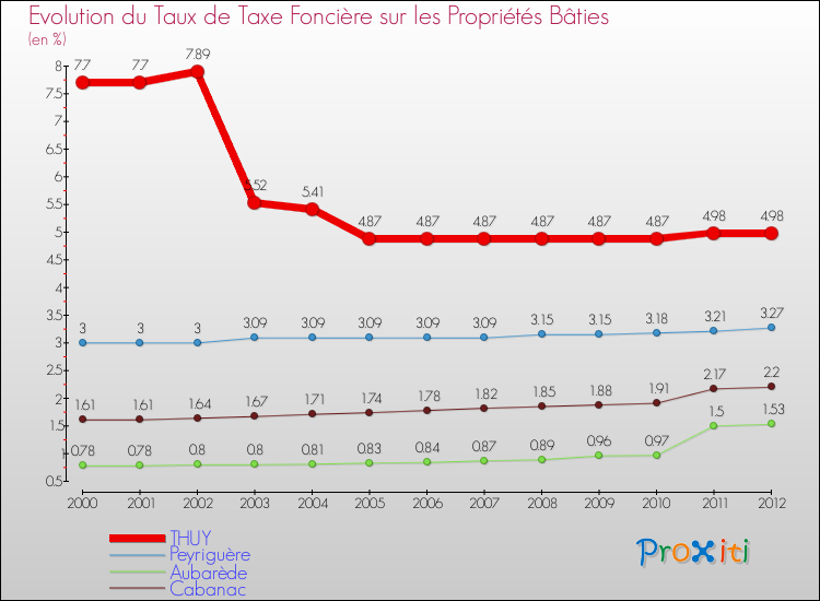 Evolution du taux de la taxe foncière sur le bati pour THUY et les communes proches de 2000 à 2012 Comparaison des taux de taxe foncière sur le bati pour THUY et les communes voisines de 2000 à 2012