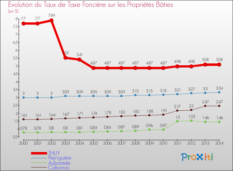 Evolution du taux de la taxe foncière sur le bati pour THUY et les communes proches de 2000 à 2014 Comparaison des taux de taxe foncière sur le bati pour THUY et les communes voisines de 2000 à 2014