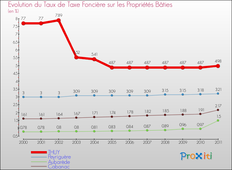 Evolution du taux de la taxe foncière sur le bati pour THUY et les communes proches Comparaison des taux de taxe foncière sur le bati pour THUY et les communes voisines