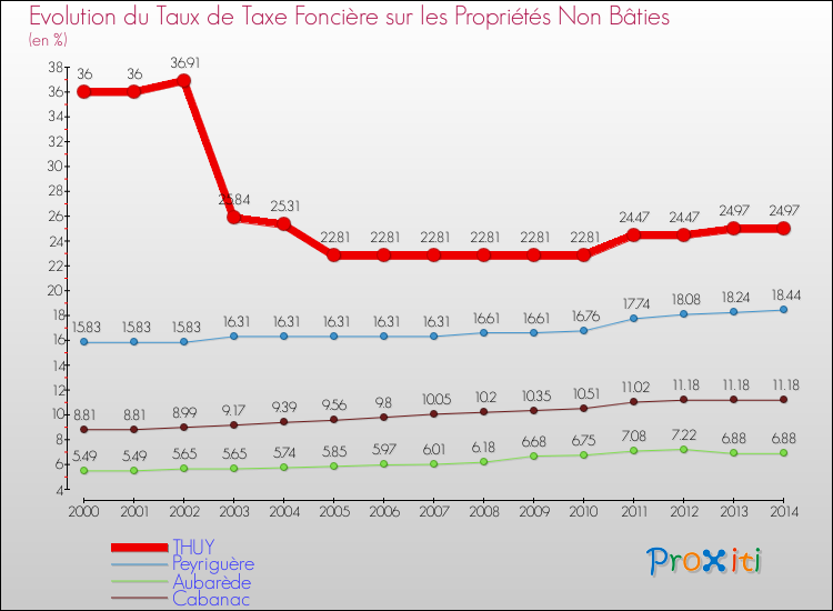 Evolution du taux de la taxe foncière sur les immeubles et terrains non batis pour THUY et les communes proches de 2000 à 2014 Comparaison des taux de la taxe foncière sur les immeubles et terrains non batis pour THUY et les communes voisines de 2000 à 2014