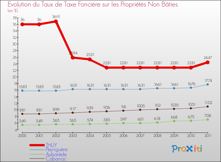Evolution du taux de la taxe foncière sur les immeubles et terrains non batis pour THUY et les communes proches Comparaison des taux de la taxe foncière sur les immeubles et terrains non batis pour THUY et les communes voisines