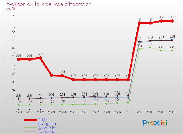 Evolution du taux de la taxe d'habitation pour THUY et les communes proches de 2000 à 2014 Comparaison des taux de la taxe d'habitation pour THUY et les communes voisines de 2000 à 2014