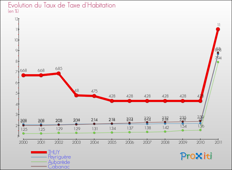 Evolution du taux de la taxe d'habitation pour THUY et les communes proches Comparaison des taux de la taxe d'habitation pour THUY et les communes voisines