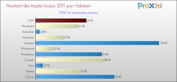 Montant des impôts locaux par Habitant pour THUY et les communes proches Comparaison des impôts locaux par habitant pour THUY et les communes voisines