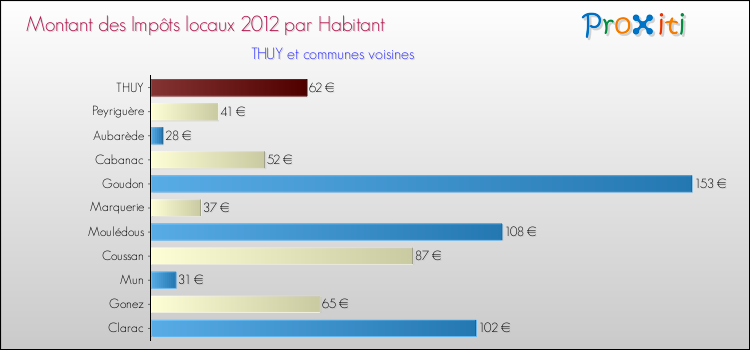 Montant des impôts locaux par Habitant pour THUY et les communes proches Comparaison des impôts locaux par habitant pour THUY et les communes voisines