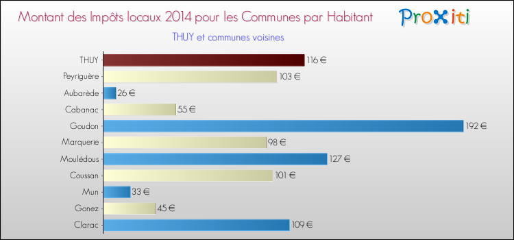 Montant des impôts locaux par Habitant pour THUY et les communes proches en 2014 Comparaison des impôts locaux par habitant pour THUY et les communes voisines en 2014