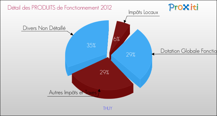 Décomposition du Budget de Fonctionnement 2012 de la commune de THUY Budget de Fonctionnement 2012 pour la commune de THUY