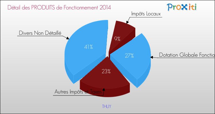 Décomposition du Budget de Fonctionnement 2014 de la commune de THUY Budget de Fonctionnement 2014 pour la commune de THUY