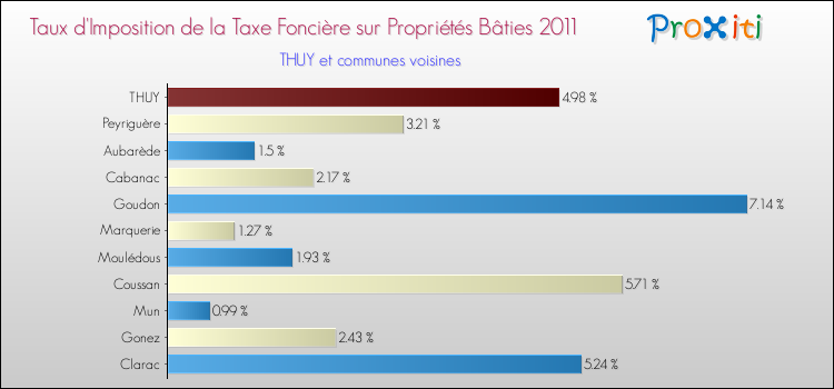 Taux d'imposition de la taxe foncière sur le bati 2011 pour THUY et les communes proches Comparaison des taux d'imposition de la taxe foncière sur le bati 2011 pour THUY et les communes voisines
