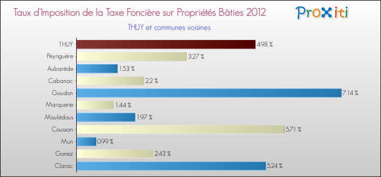 Taux d'imposition de la taxe foncière sur le bati 2012 pour THUY et les communes proches Comparaison des taux d'imposition de la taxe foncière sur le bati 2012 pour THUY et les communes voisines