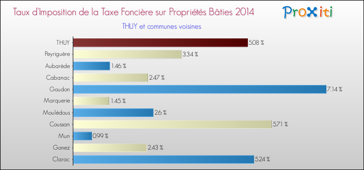 Taux d'imposition de la taxe foncière sur le bati 2014 pour THUY et les communes proches Comparaison des taux d'imposition de la taxe foncière sur le bati 2014 pour THUY et les communes voisines