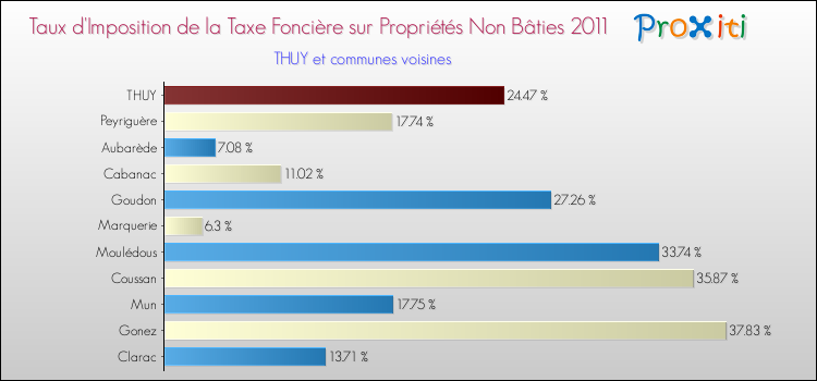 Taux d'imposition de la taxe foncière sur les immeubles et terrains non batis 2011 pour THUY et les communes proches Comparaison des taux d'imposition de la taxe foncière sur les immeubles et terrains non batis 2011 pour THUY et les communes voisines