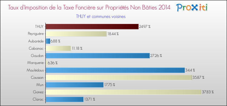 Taux d'imposition de la taxe foncière sur les immeubles et terrains non batis 2014 pour THUY et les communes proches Comparaison des taux d'imposition de la taxe foncière sur les immeubles et terrains non batis 2014 pour THUY et les communes voisines