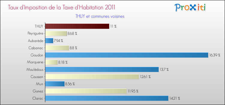 Taux d'imposition de la taxe d'habitation 2011 pour THUY et les communes proches Comparaison des taux d'imposition de la taxe d'habitation 2011 pour THUY et les communes voisines