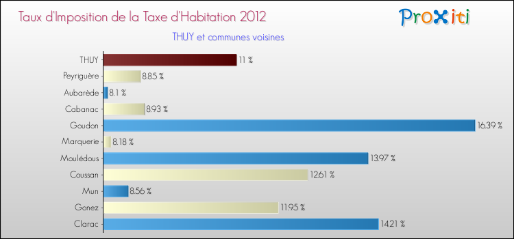 Taux d'imposition de la taxe d'habitation 2012 pour THUY et les communes proches Comparaison des taux d'imposition de la taxe d'habitation 2012 pour THUY et les communes voisines
