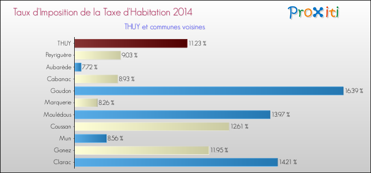 Taux d'imposition de la taxe d'habitation 2014 pour THUY et les communes proches Comparaison des taux d'imposition de la taxe d'habitation 2014 pour THUY et les communes voisines