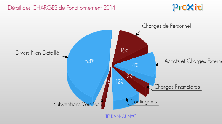 Décomposition des Charges de Fonctionnement 2014 de la commune de TIBIRAN-JAUNAC Charges de Fonctionnement 2014 pour la commune de TIBIRAN-JAUNAC