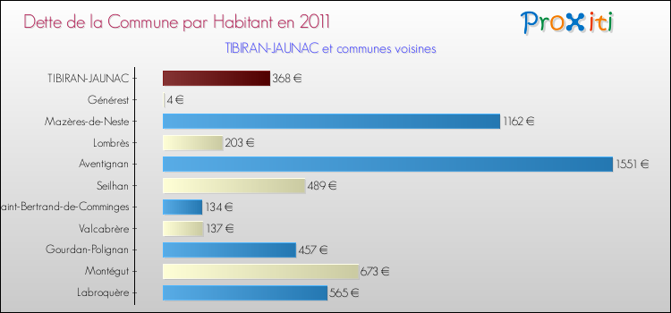 Dette par habitant de la commune en 2011 pour TIBIRAN-JAUNAC et les communes proches Comparaison de la dette par habitant de la commune en 2011 pour TIBIRAN-JAUNAC et les communes voisines
