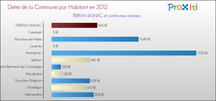 Dette par habitant de la commune en 2012 pour TIBIRAN-JAUNAC et les communes proches Comparaison de la dette par habitant de la commune en 2012 pour TIBIRAN-JAUNAC et les communes voisines