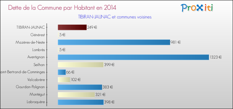 Dette par habitant de la commune en 2014 pour TIBIRAN-JAUNAC et les communes proches Comparaison de la dette par habitant de la commune en 2014 pour TIBIRAN-JAUNAC et les communes voisines