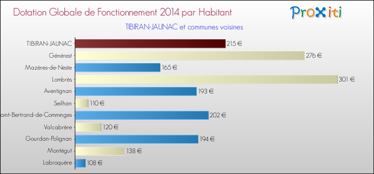 Montant des dotations globales de fonctionnement DGF par Habitant pour TIBIRAN-JAUNAC et les communes proches en 2014. Comparaison des des dotations globales de fonctionnement DGF par habitant pour TIBIRAN-JAUNAC et les communes voisines en 2014.