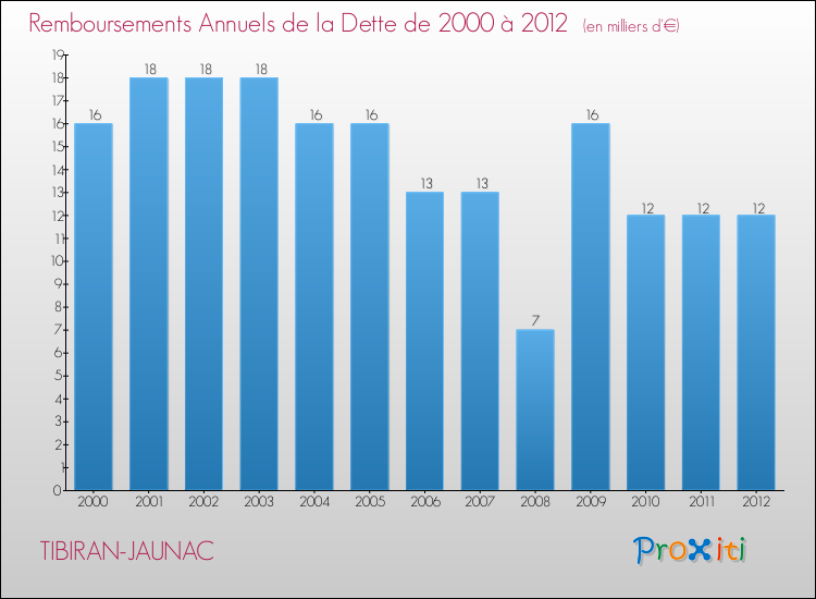 Evolution de l'annuité de la dette pour la commune de TIBIRAN-JAUNAC de 2000 à 2012 Annuités de la dette pour TIBIRAN-JAUNAC de 2000 à 2012