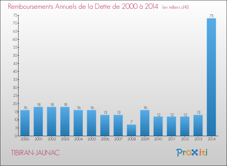 Evolution de l'annuité de la dette pour la commune de TIBIRAN-JAUNAC de 2000 à 2014 Annuités de la dette pour TIBIRAN-JAUNAC de 2000 à 2014