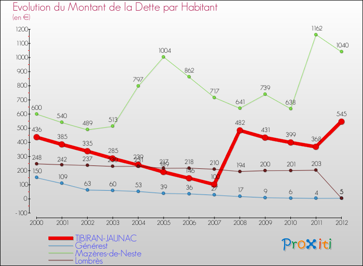 Evolution de la dette par habitant pour la commune de TIBIRAN-JAUNAC et les communes proches de 2000 à 2012 Comparaison de la dette par habitant pour TIBIRAN-JAUNAC et les communes voisines de 2000 à 2012