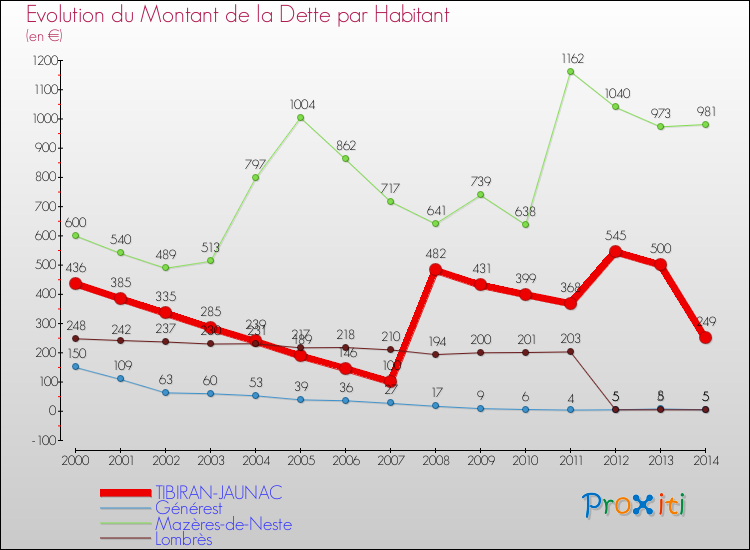 Evolution de la dette par habitant pour la commune de TIBIRAN-JAUNAC et les communes proches de 2000 à 2014 Comparaison de la dette par habitant pour TIBIRAN-JAUNAC et les communes voisines de 2000 à 2014