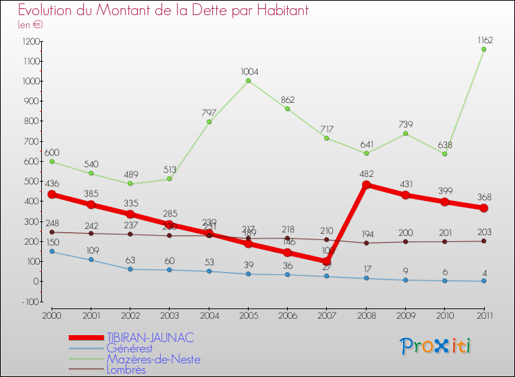 Evolution de la dette par habitant pour la commune de TIBIRAN-JAUNAC et les communes proches Comparaison de la dette par habitant pour TIBIRAN-JAUNAC et les communes voisines