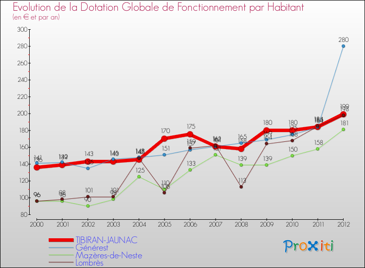 Evolution et montant de la dotation globale de fonctionnement par Habitant pour TIBIRAN-JAUNAC et les communes proches Comparaison des dotations globales de fonctionnement par habitant pour TIBIRAN-JAUNAC et les communes voisines