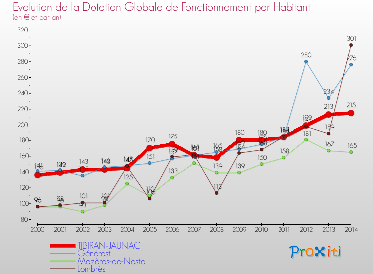 Evolution et montant de la dotation globale de fonctionnement par Habitant pour TIBIRAN-JAUNAC et les communes proches de 2000 à 2014. Comparaison des dotations globales de fonctionnement par habitant pour TIBIRAN-JAUNAC et les communes voisines de 2000 à 2014.