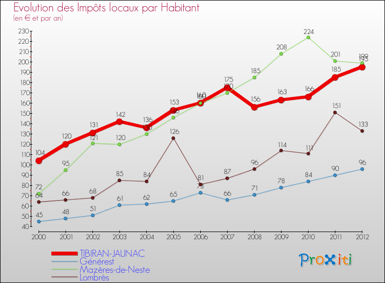 Evolution et montant des impôts locaux par Habitant pour TIBIRAN-JAUNAC et les communes proches Comparaison des impôts locaux par habitant pour TIBIRAN-JAUNAC et les communes voisines