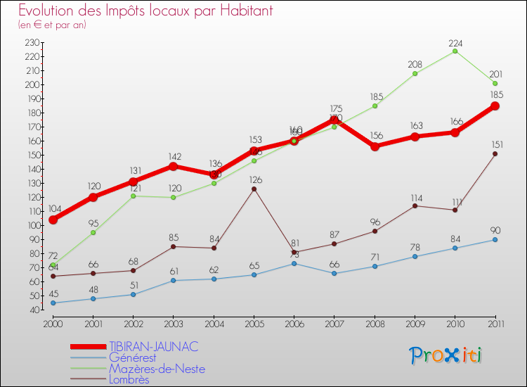 Evolution et montant des impôts locaux par Habitant pour TIBIRAN-JAUNAC et les communes proches Comparaison des impôts locaux par habitant pour TIBIRAN-JAUNAC et les communes voisines