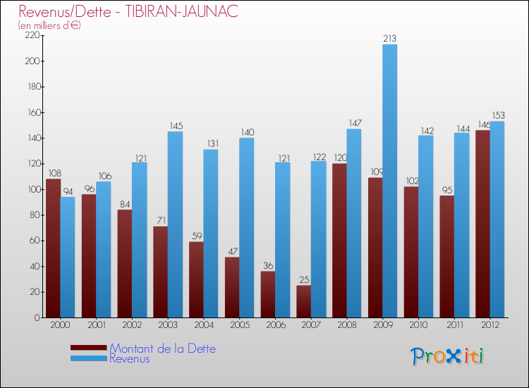 Evolution comparée de la dette et des revenus pour la commune de TIBIRAN-JAUNAC de 2000 à 2012 Comparaison de la dette et des revenus pour TIBIRAN-JAUNAC de 2000 à 2012