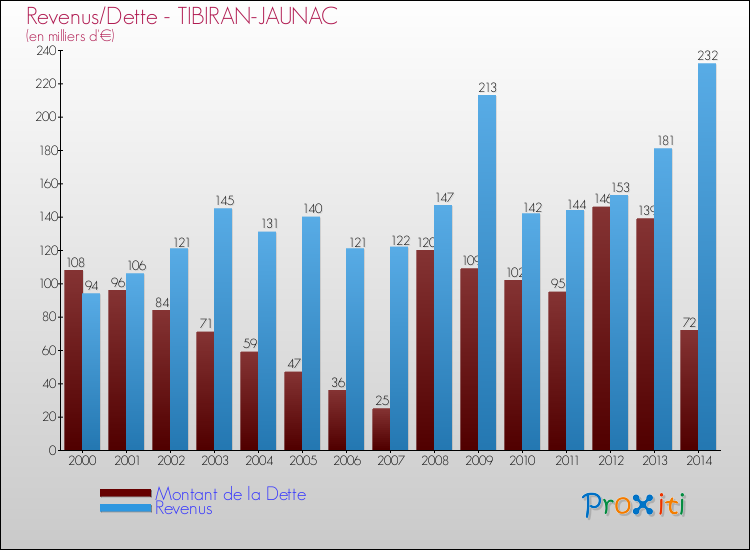 Evolution comparée de la dette et des revenus pour la commune de TIBIRAN-JAUNAC de 2000 à 2014 Comparaison de la dette et des revenus pour TIBIRAN-JAUNAC de 2000 à 2014