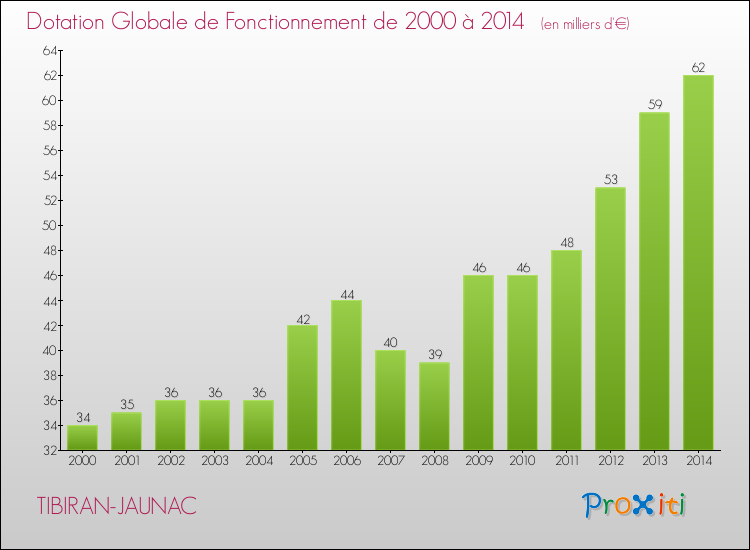 Evolution du montant de la Dotation Globale de Fonctionnement pour la commune de TIBIRAN-JAUNAC de 2000 à 2014 Evolution du montant de la Dotation Globale de Fonctionnement pour TIBIRAN-JAUNAC de 2000 à 2014