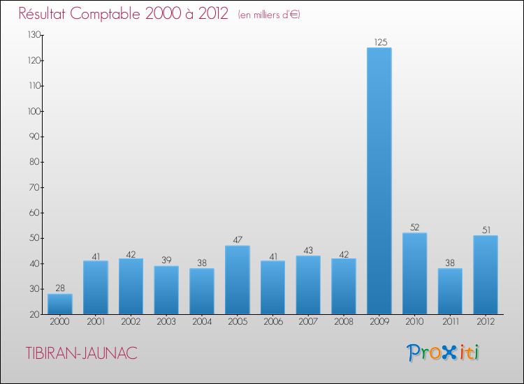 Evolution du résultat comptable pour la commune de TIBIRAN-JAUNAC de 2000 à 2012 Evolution du résultat comptable pour TIBIRAN-JAUNAC de 2000 à 2012