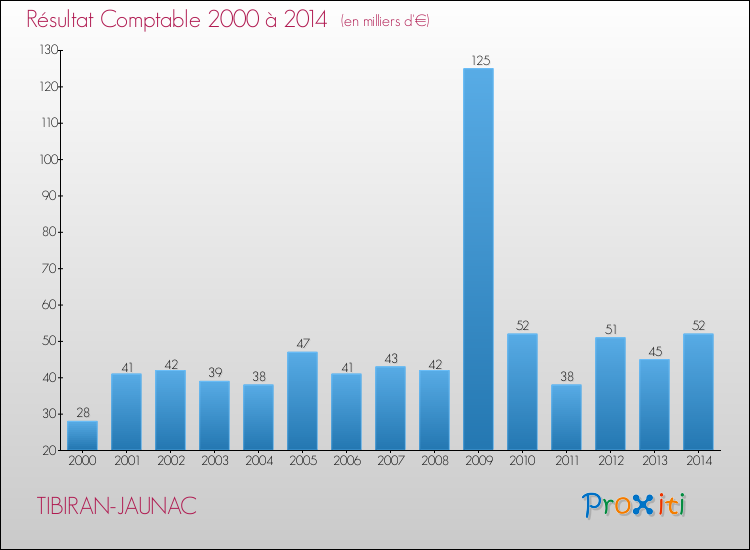 Evolution du résultat comptable pour la commune de TIBIRAN-JAUNAC de 2000 à 2014 Evolution du résultat comptable pour TIBIRAN-JAUNAC de 2000 à 2014
