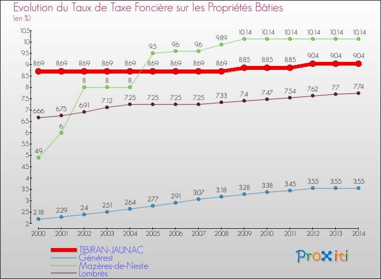 Evolution du taux de la taxe foncière sur le bati pour TIBIRAN-JAUNAC et les communes proches de 2000 à 2014 Comparaison des taux de taxe foncière sur le bati pour TIBIRAN-JAUNAC et les communes voisines de 2000 à 2014
