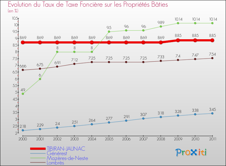 Evolution du taux de la taxe foncière sur le bati pour TIBIRAN-JAUNAC et les communes proches Comparaison des taux de taxe foncière sur le bati pour TIBIRAN-JAUNAC et les communes voisines