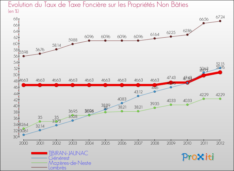 Evolution du taux de la taxe foncière sur les immeubles et terrains non batis pour TIBIRAN-JAUNAC et les communes proches de 2000 à 2012 Comparaison des taux de la taxe foncière sur les immeubles et terrains non batis pour TIBIRAN-JAUNAC et les communes voisines de 2000 à 2012