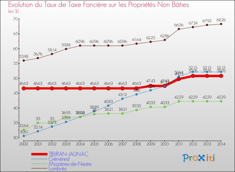 Evolution du taux de la taxe foncière sur les immeubles et terrains non batis pour TIBIRAN-JAUNAC et les communes proches de 2000 à 2014 Comparaison des taux de la taxe foncière sur les immeubles et terrains non batis pour TIBIRAN-JAUNAC et les communes voisines de 2000 à 2014