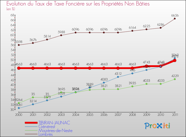 Evolution du taux de la taxe foncière sur les immeubles et terrains non batis pour TIBIRAN-JAUNAC et les communes proches Comparaison des taux de la taxe foncière sur les immeubles et terrains non batis pour TIBIRAN-JAUNAC et les communes voisines