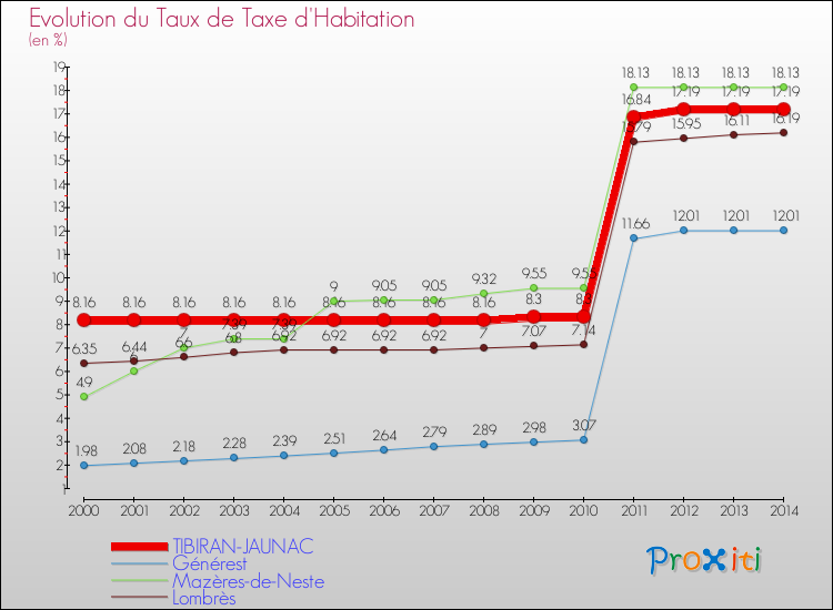 Evolution du taux de la taxe d'habitation pour TIBIRAN-JAUNAC et les communes proches de 2000 à 2014 Comparaison des taux de la taxe d'habitation pour TIBIRAN-JAUNAC et les communes voisines de 2000 à 2014