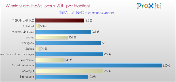Montant des impôts locaux par Habitant pour TIBIRAN-JAUNAC et les communes proches Comparaison des impôts locaux par habitant pour TIBIRAN-JAUNAC et les communes voisines